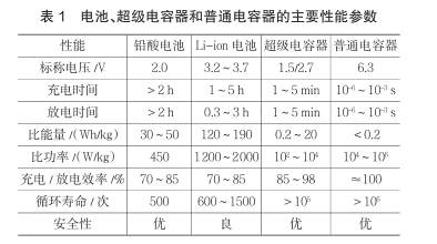 什么是超級電容？超級電容器的原理及特點是什么